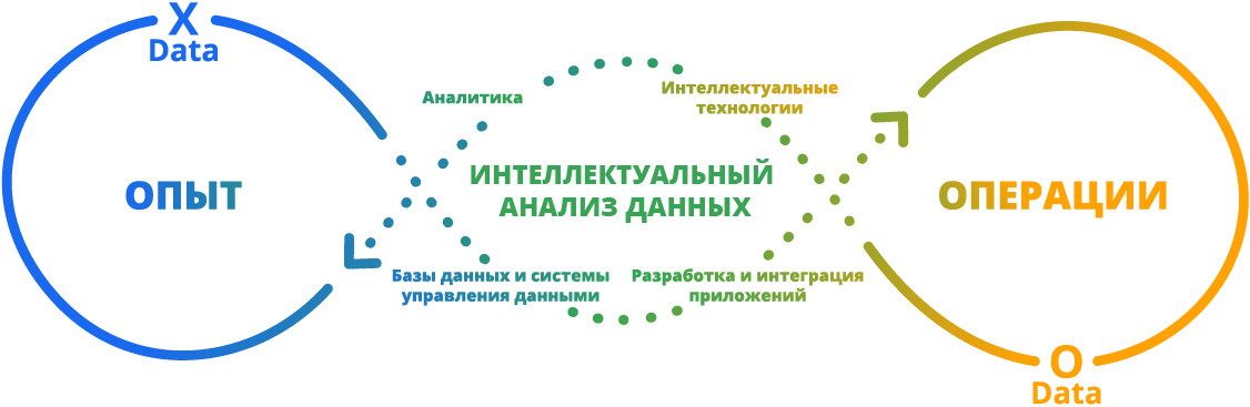 Intelligence into Business Processes