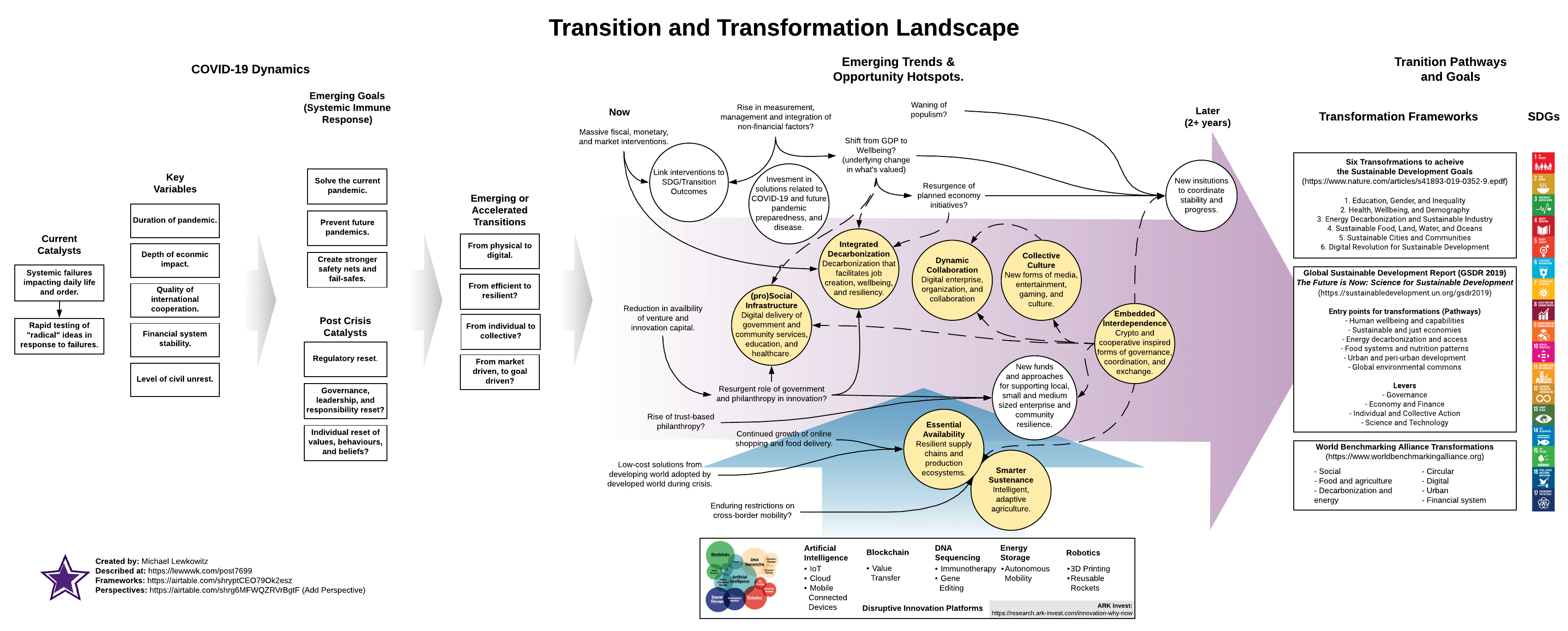 Possibilian: Transition and Transformation Landscape