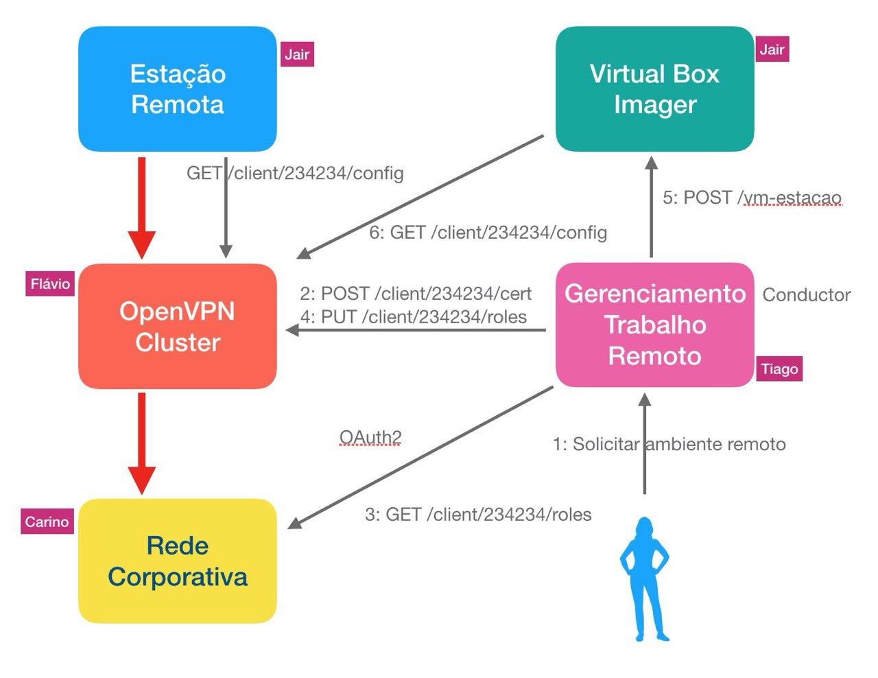 Macro components of the solution