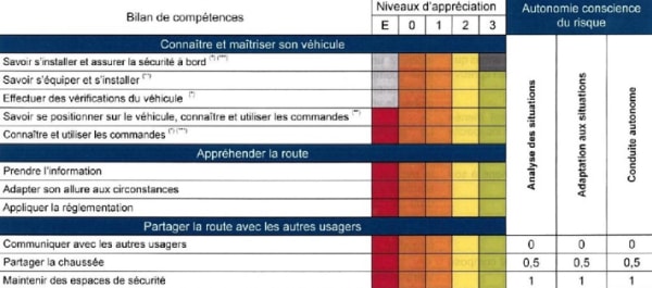 Quelles sont les fautes éliminatoires du permis de conduire ?