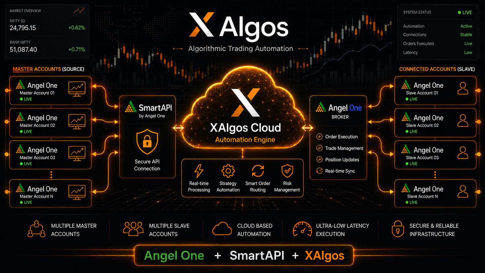 Angel One Trade Copier using SmartAPI with XAlgos