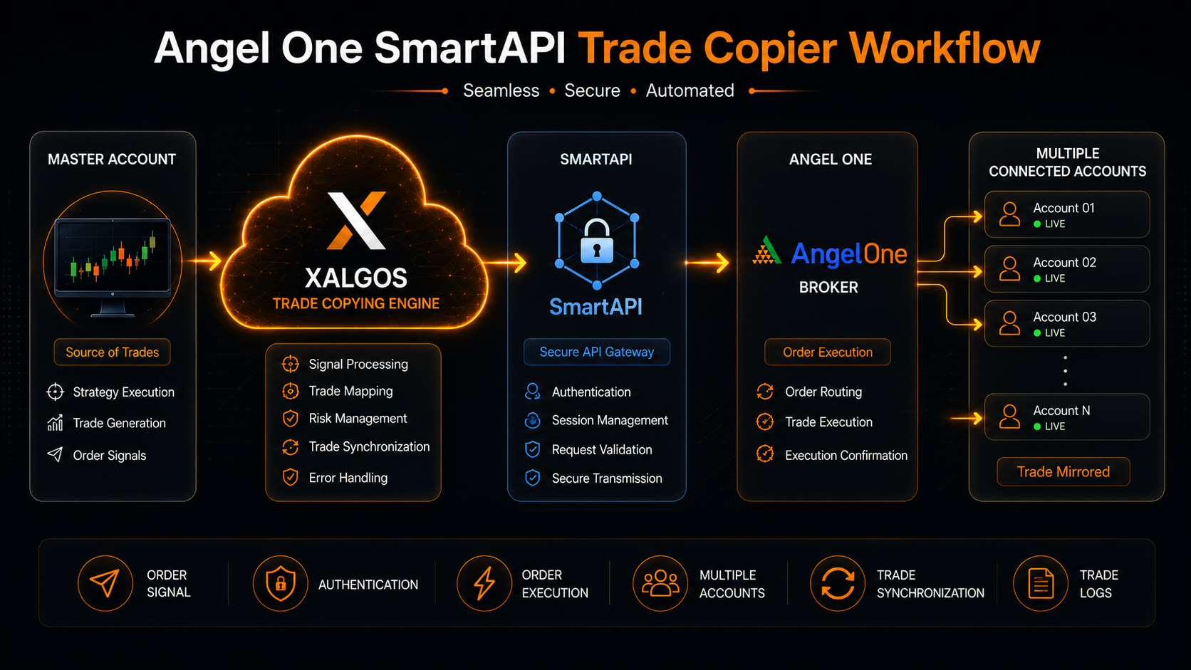 Angel One SmartAPI trade copier architecture