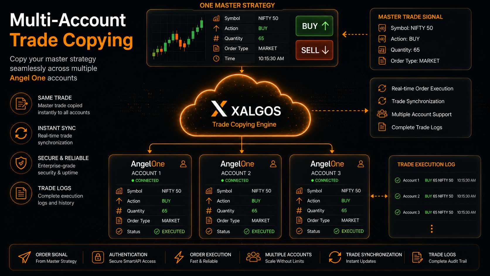 Angel One multi-account trade copier workflow