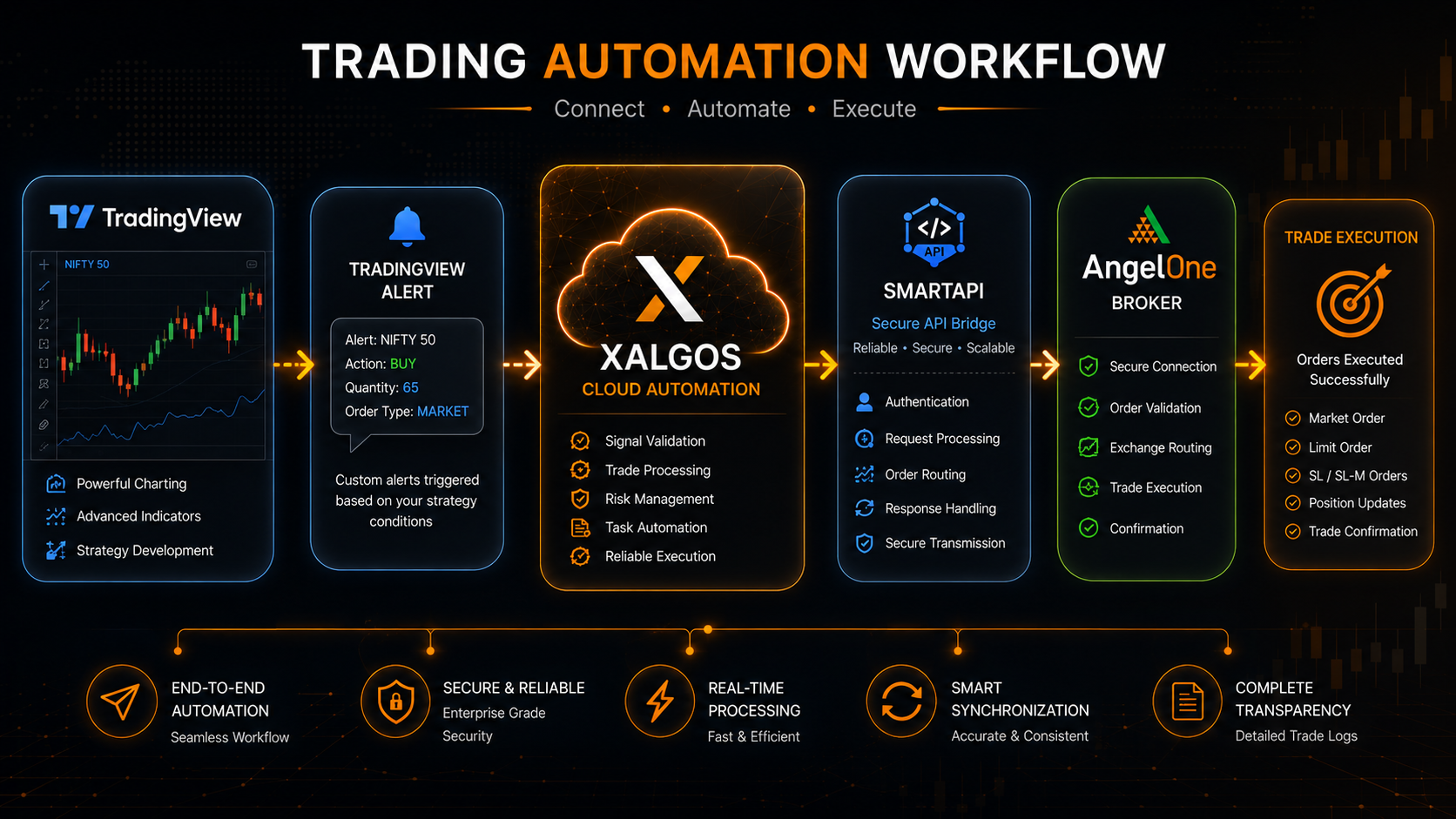 TradingView to Angel One SmartAPI automation workflow