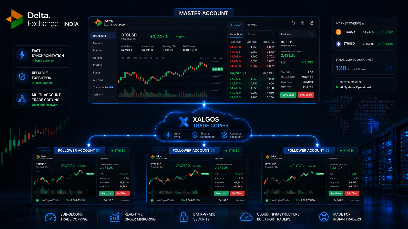 Delta Exchange India trade copier for multiple trading accounts