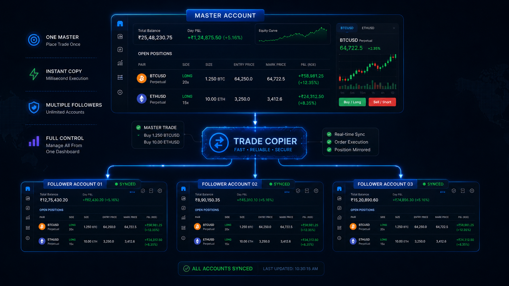 How a Delta Exchange India trade copier copies trades from master to multiple follower accounts