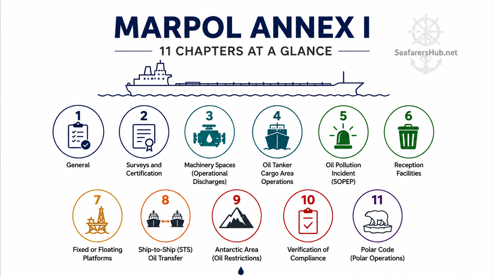 MARPOL Annex I infographic showing the 11 chapters covering oil pollution prevention requirements for ships.