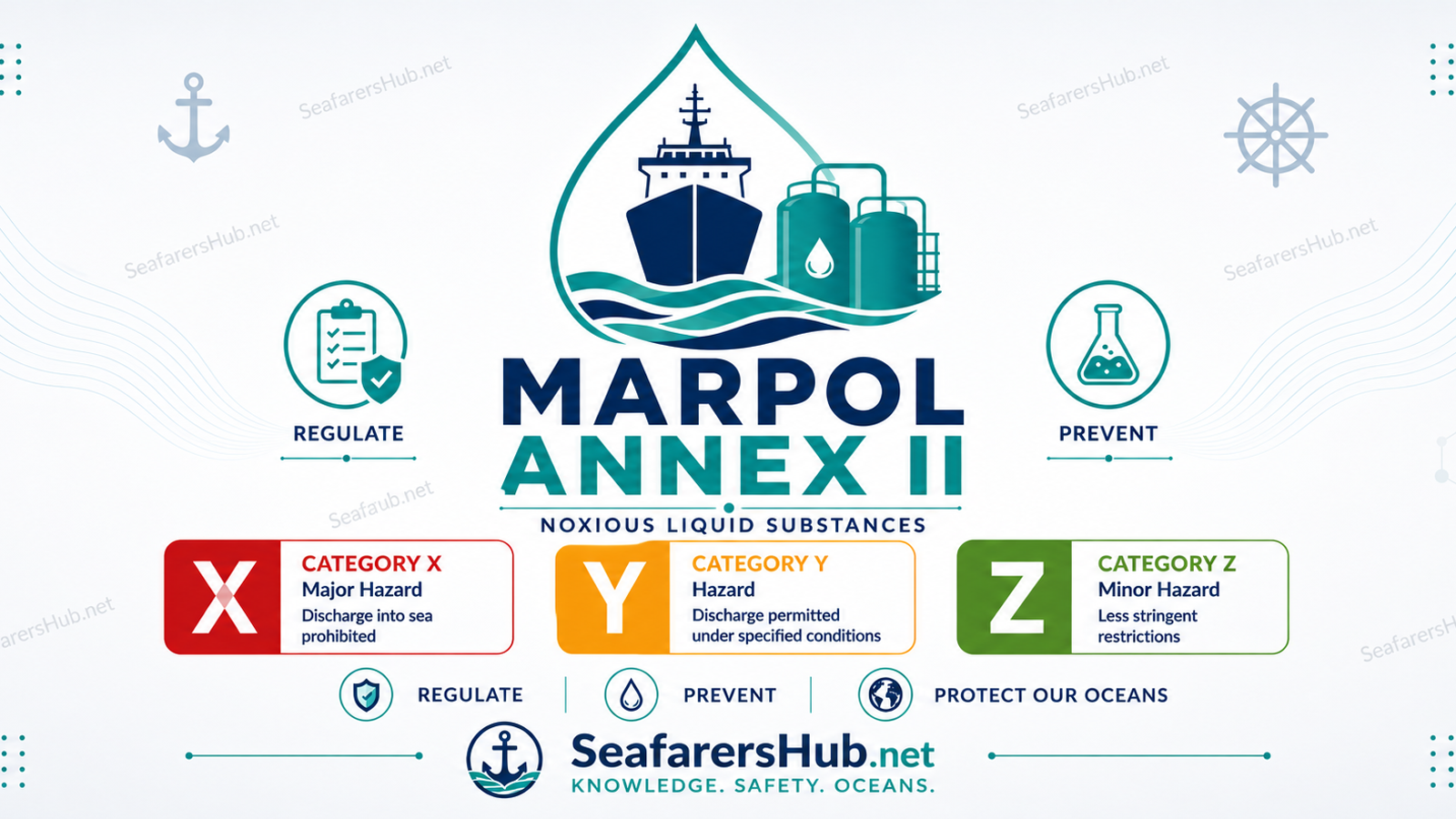 MARPOL Annex II infographic showing a chemical tanker and the X, Y and Z pollution categories for noxious liquid substances carried in bulk.