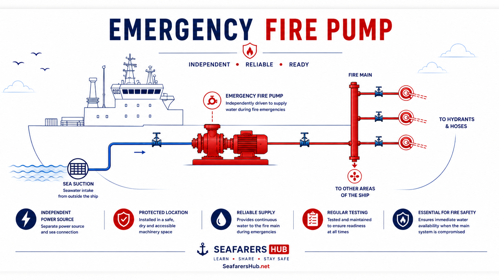 Emergency fire pump on ships showing sea suction, independent pump, fire main, hydrants and hoses for emergency firefighting.