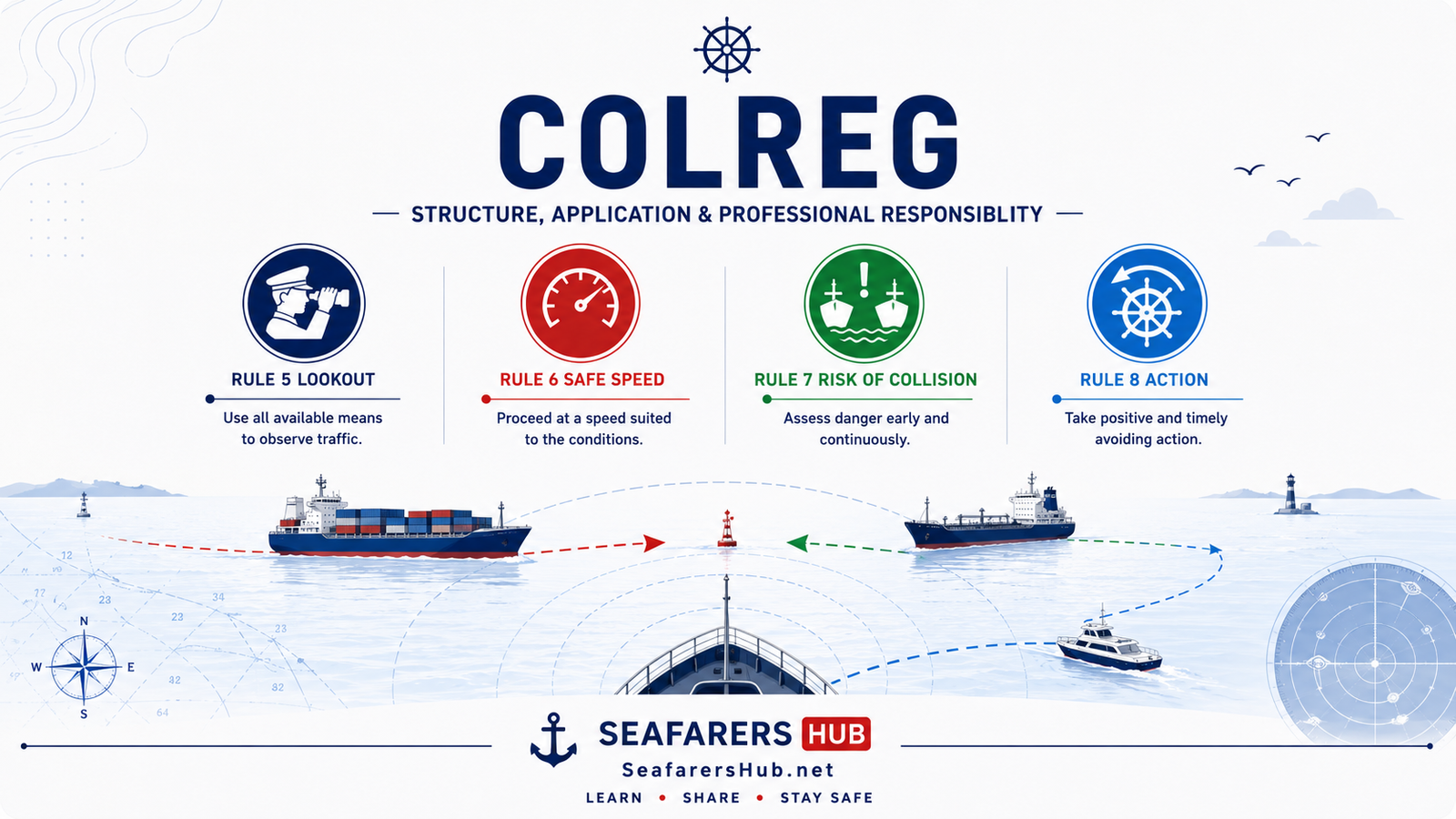 Infographic explaining COLREG collision-avoidance principles through Rule 5 lookout, Rule 6 safe speed, Rule 7 risk of collision and Rule 8 avoiding action.