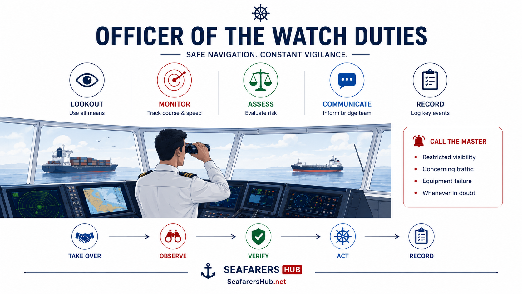 Officer of the Watch using binoculars while monitoring vessel traffic, radar and navigation systems from a modern merchant ship bridge.