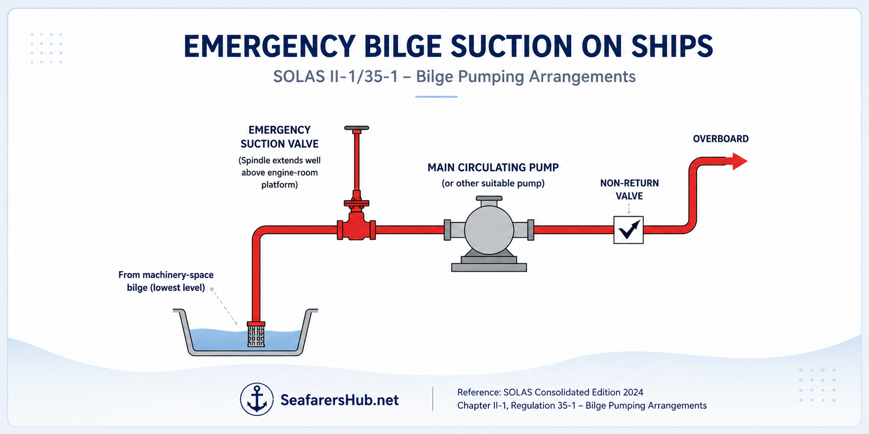 Emergency bilge suction on ships showing suction from the machinery-space bilge through the main circulating pump to overboard.