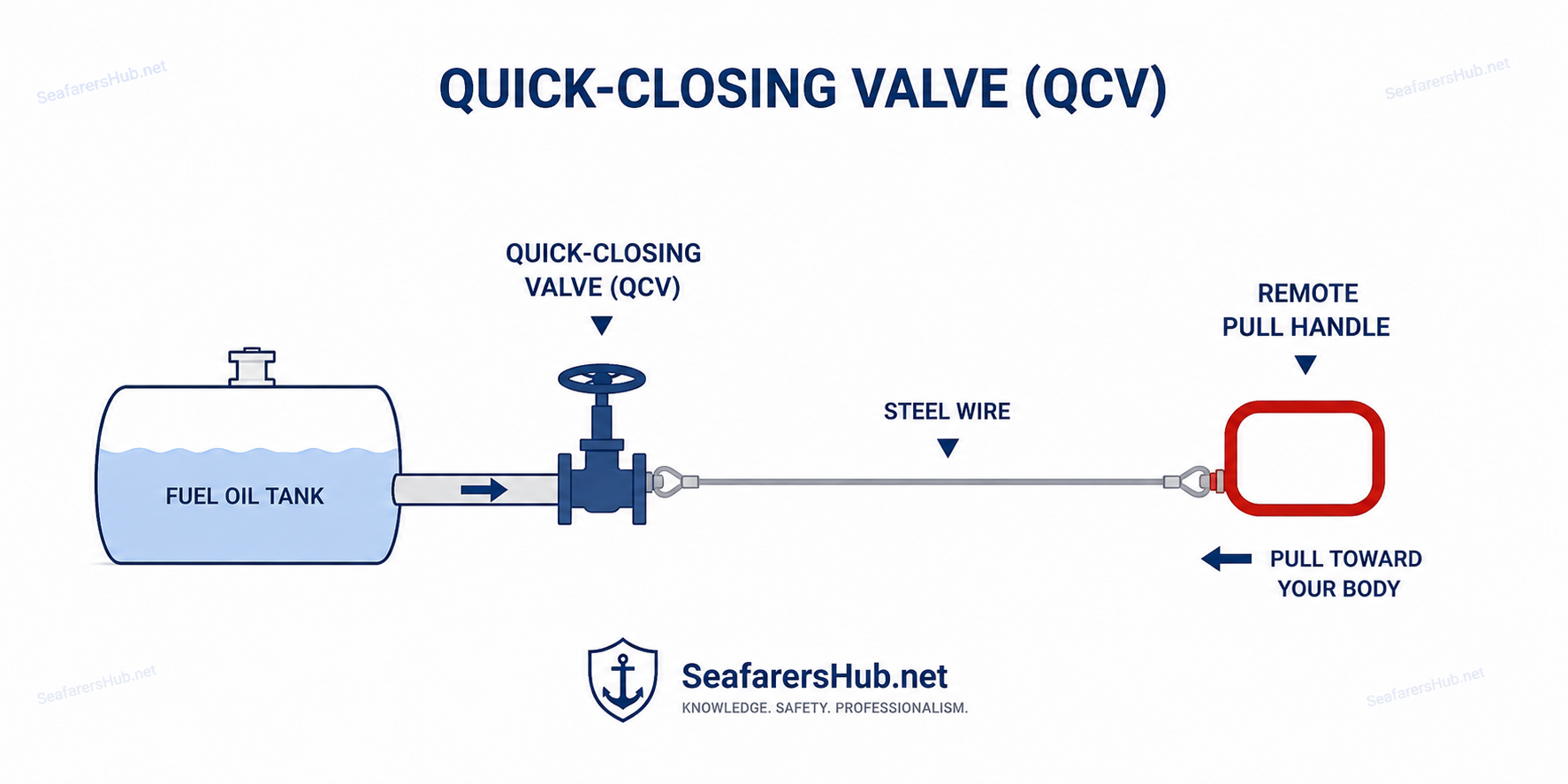 Quick-closing valve system showing a fuel oil tank, valve, steel wire, and remote pull handle for emergency fuel isolation.