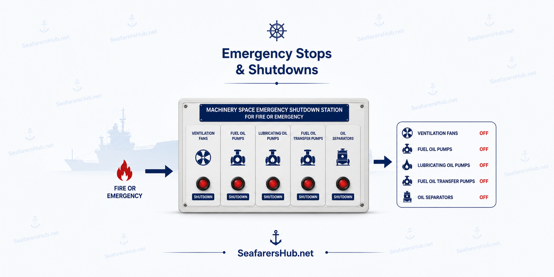 Emergency stops and shutdowns on ships for ventilation fans, fuel oil pumps, lubricating oil pumps, and oil separators.