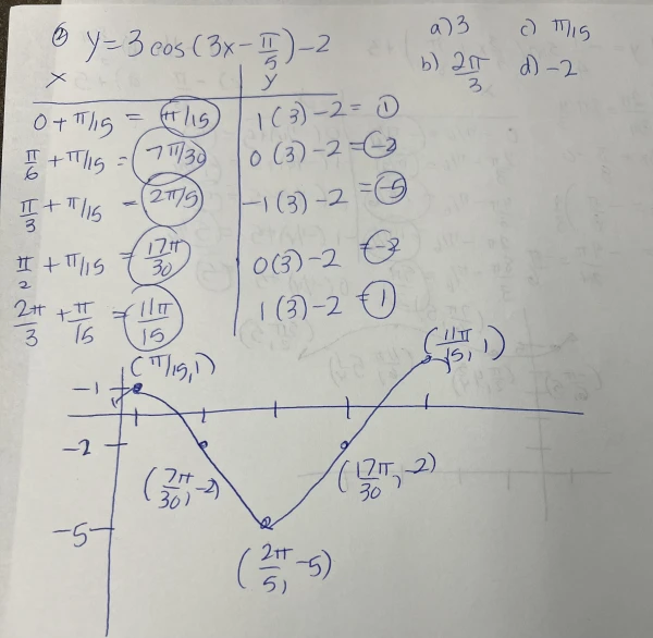 Example of a cosine trig graph from my class