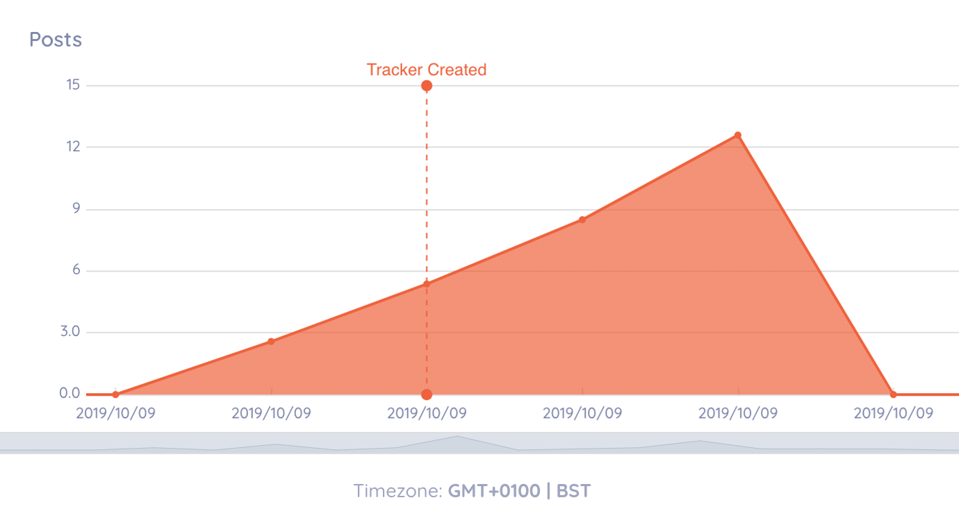 Activity Timeline