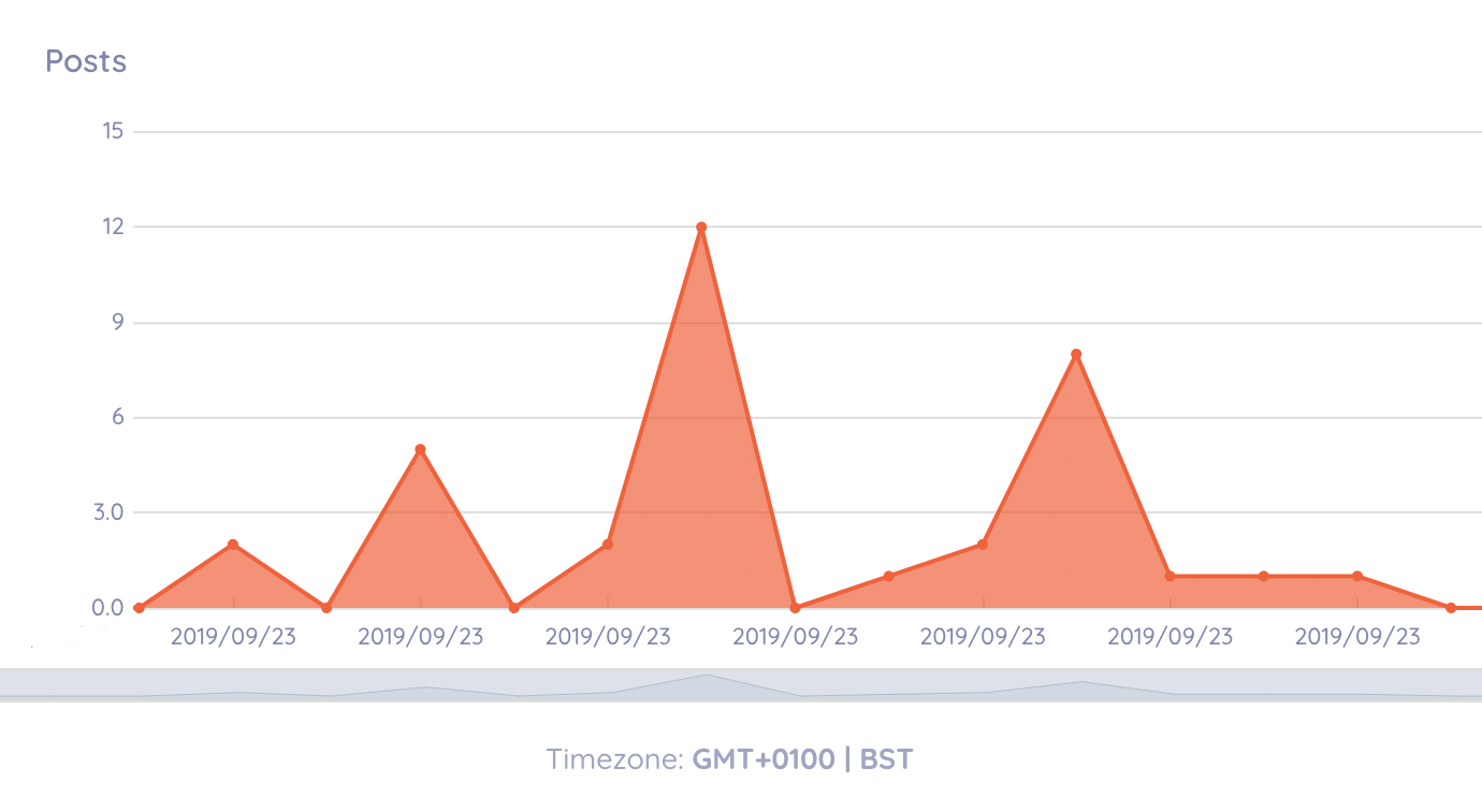 Activity Timeline