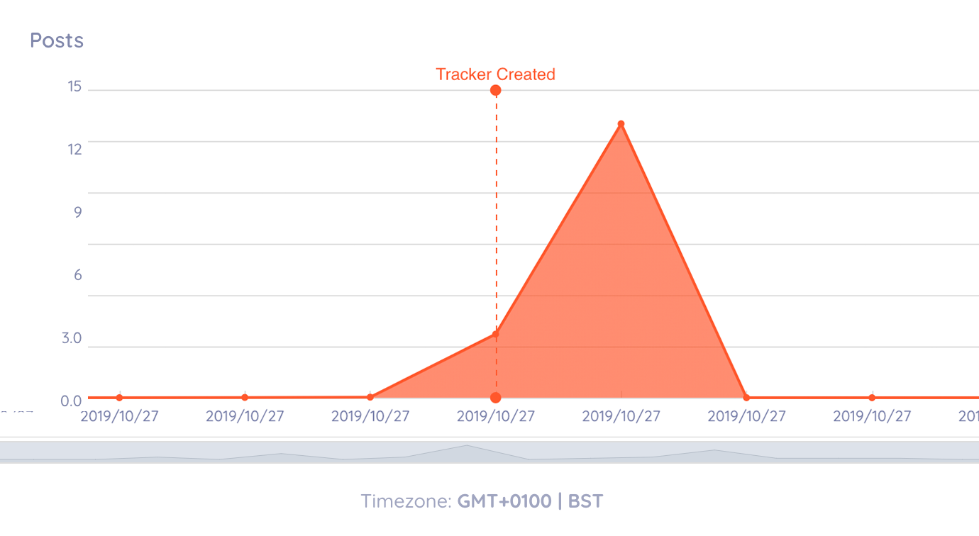 Activity Timeline