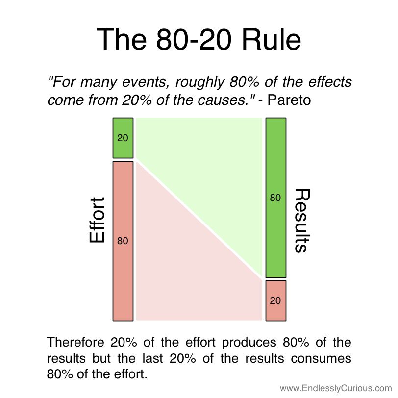 The 80/20 rule Use the Pareto Principle to enhance your life