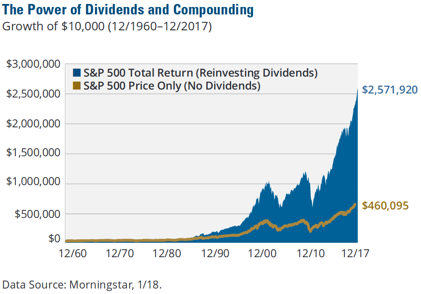 Chart Showing Dividend and Capital Apprecaition
