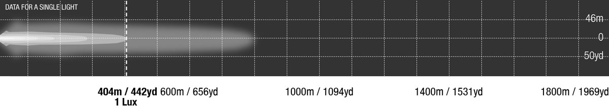 LED Bar Single Row 20 Inch Photometrics