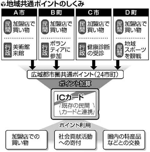 広島広域都市圏の地域共通ポイントの仕組み