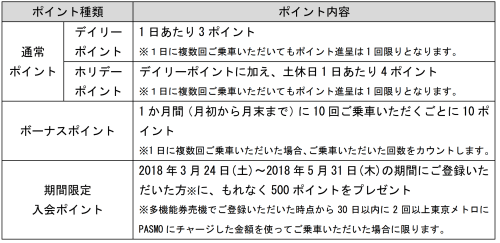 メトロポイントクラブのポイントサービス詳細