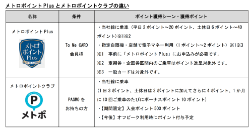 メトロポイントPlusとの違い