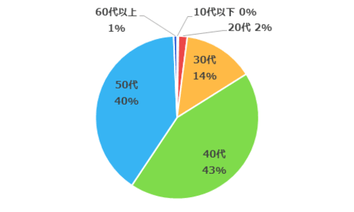 アンケート回答者の年齢層