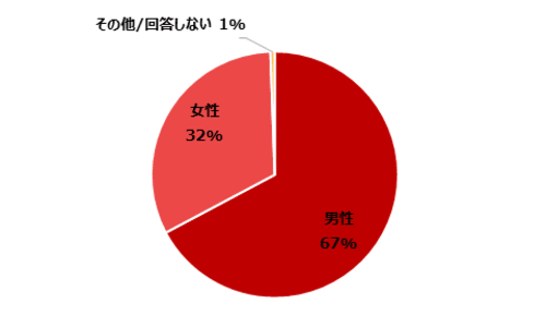 アンケート回答者の性別