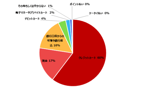 利用金額が最も金額の大きい決済手段