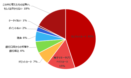 3年前と比べて最も金額の増えた決済手段