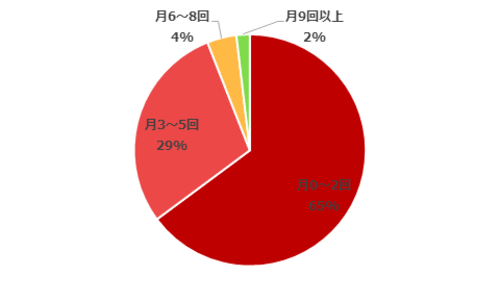 月のATM入出金回数