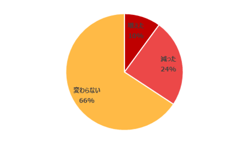 ATM入出金回数は減った？