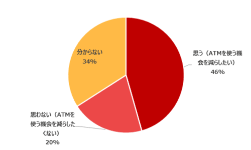 今後ATMを使う機会を減らしたい