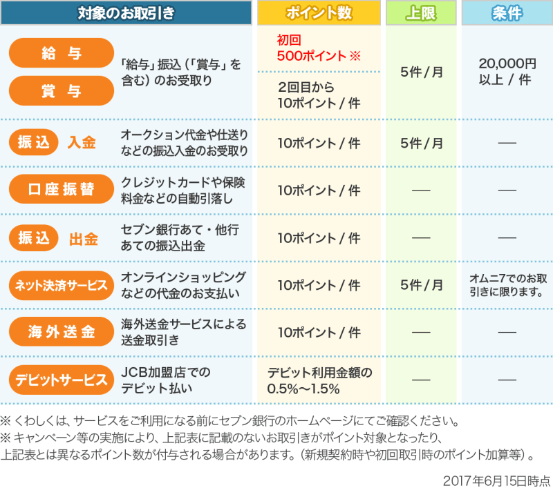 セブン銀行のお取引でnanacoポイントがたまる