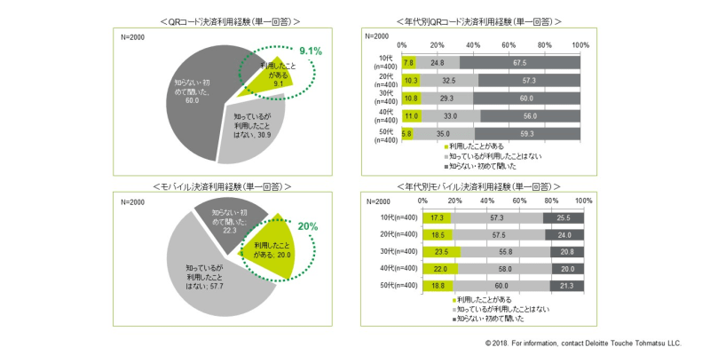 QRコード決済およびモバイル決済の利用状況