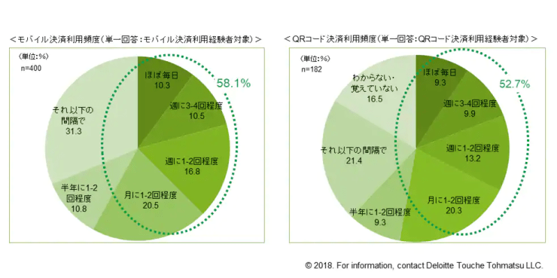 モバイル決済利用頻度　（母集団：400*1）・QRコード決済利用頻度（母集団：182*2）