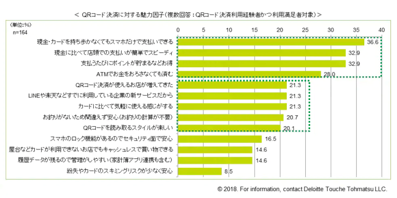 QRコード決済に対する魅力因子