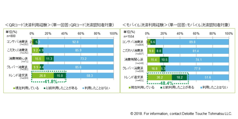 クラスターごとのQRコード決済の利用経験（母集団：800*5）、モバイル決済の利用経験（母集団： 1554*6）