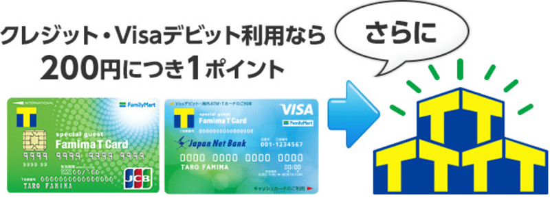 ファミマＴカード（クレジット・Visaデビット）でクレジット・Visaデビットで支払うと、200円につき1ポイント貯まります。