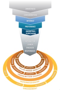 Customer Engagement Funnel
