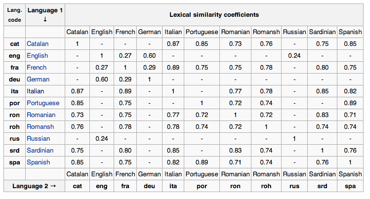 Table with Lexical similarity coefficients in order to show the similarity among Romance languages.