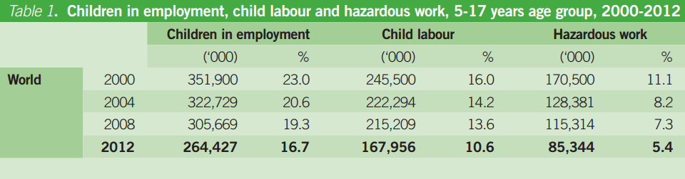 child labour ilo