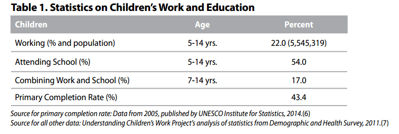 statistics on child labour graph