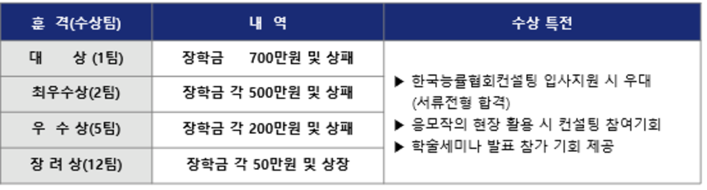 2022 제18회 한국능률협회컨설팅 경영혁신 대학원생 공모전 공모전 대외활동 링커리어 5563