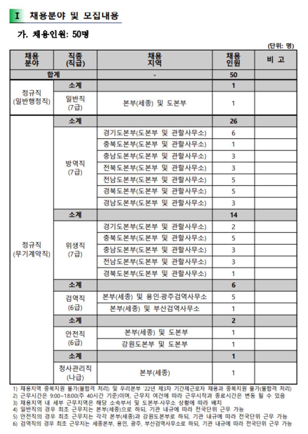 2022년 제2차 각 분야별 정규직 채용