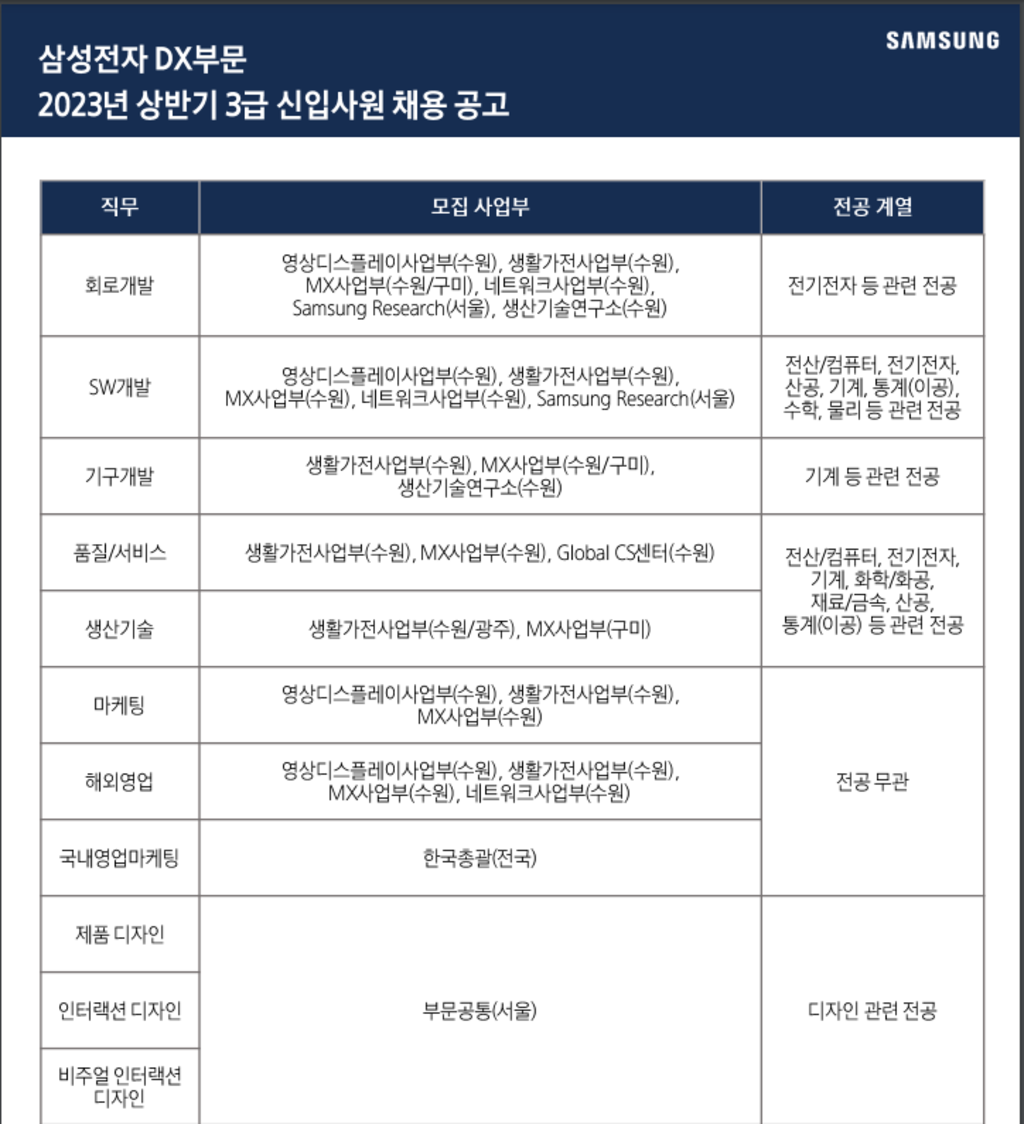 [삼성전자] 2023년 상반기 3급 신입사원 채용 공고 (DX부문)