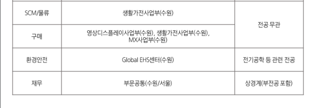 [삼성전자] 2023년 상반기 3급 신입사원 채용 공고 (DX부문)