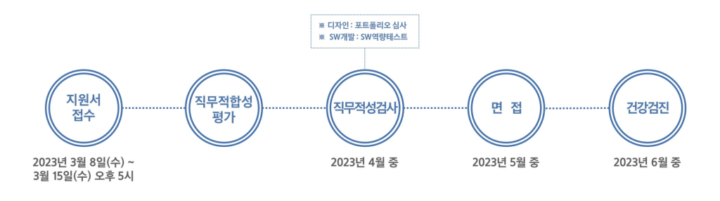 [삼성SDS] 2023년 상반기 3급 신입사원 채용 공고